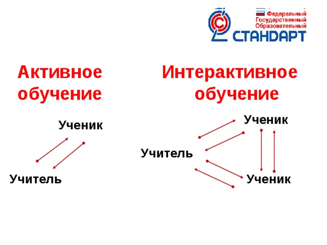 Интерактивное обучение Активное обучение Ученик Ученик Учитель  УУД - это система действий учащегося, обеспечивающая культурную идентичность, социальную компетентность, толерантность, способность к самостоятельному усвоению новых знаний и умений, включая организацию самостоятельной учебной деятельности.  Авторы стандартов второго поколения рассматривают УУД как обеспечение возможностей учащегося самостоятельно действовать при получении образования. Учитель Ученик 16 