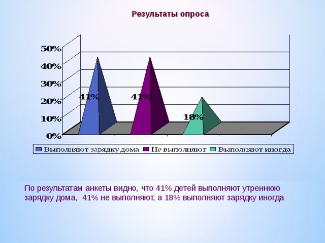 Результаты опроса  По результатам анкеты видно, что 41% детей выполняют утреннюю зарядку дома, 41% не выполняют, а 18% выполняют зарядку иногда 