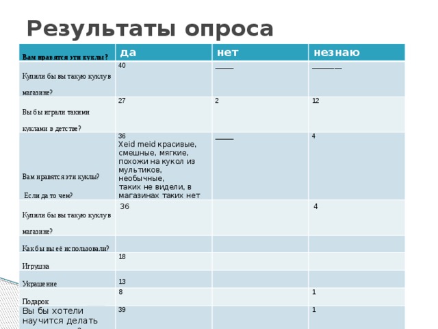 Результаты опроса Вам нравятся эти куклы? да Купили бы вы такую куклу в магазине? нет 40 Вы бы играли такими куклами в детстве? Вам нравятся эти куклы? _____ незнаю 27 36 Купили бы вы такую куклу в магазине?  Если да то чем? 2 ________ Как бы вы её использовали? Xeid meid красивые, смешные, мягкие, похожи на кукол из мультиков, необычные, 12 _____ 36 4 таких не видели, в магазинах таких нет Игрушка 4 18 Украшение Подарок 13 8 Вы бы хотели научится делать таких кукол? 39 1 1 