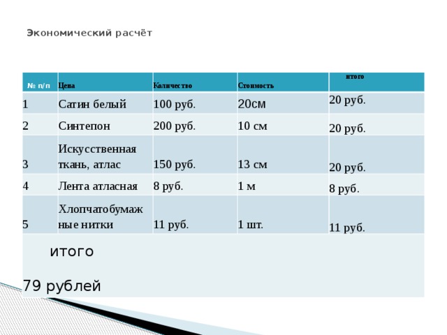  Экономический расчёт   № п/п Цена 1 Количество Сатин белый 2 Стоимость Синтепон 3 100 руб. 4 Искусственная ткань, атлас  итого 200 руб. 20см 10 см Лента атласная 5 150 руб. 20 руб. 13 см 20 руб. Хлопчатобумажные нитки   итого 79 рублей 8 руб. 1 м 20 руб. 11 руб. 8 руб. 1 шт. 11 руб. 
