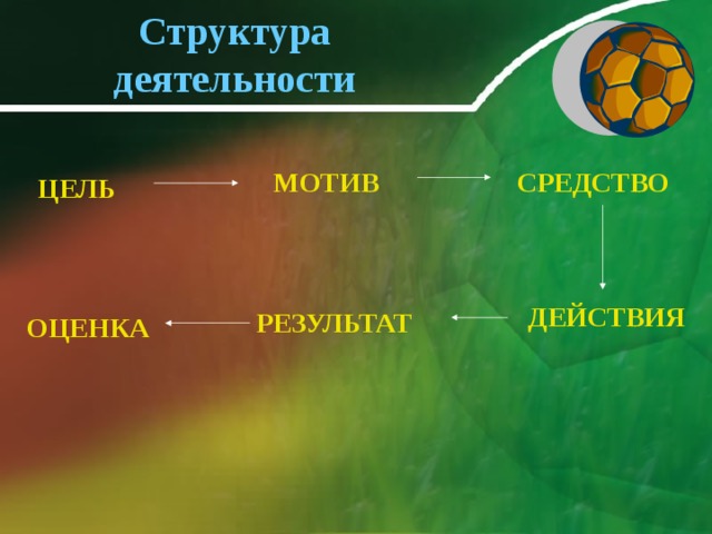 Структура деятельности МОТИВ СРЕДСТВО ЦЕЛЬ ДЕЙСТВИЯ РЕЗУЛЬТАТ ОЦЕНКА 