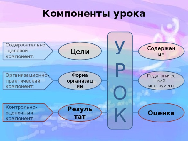 Компоненты урока УРОК Содержательно-целевой компонент: Цели Содержание Форма организации Педагогический инструмент Организационно-практический компонент: Оценка Контрольно-оценочный компонент: Результат 