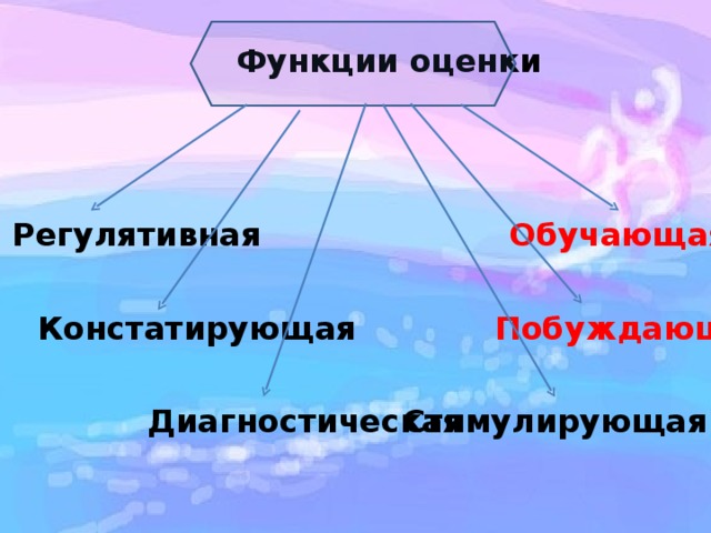 Функции оценки Регулятивная Обучающая Констатирующая Побуждающая Диагностическая Стимулирующая 