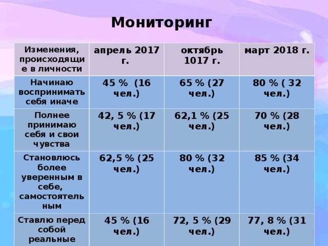 Мониторинг   Изменения, происходящие в личности апрель 2017 г. Начинаю воспринимать себя иначе Полнее принимаю себя и свои чувства октябрь 1017 г. 45 % (16 чел.) Становлюсь более уверенным в себе, самостоятельным 42, 5 % (17 чел.) 65 % (27 чел.) март 2018 г. 80 % ( 32 чел.) 62,1 % (25 чел.) 62,5 % (25 чел.) Ставлю перед собой реальные цели 70 % (28 чел.) 80 % (32 чел.) 45 % (16 чел.) 85 % (34 чел.) 72, 5 % (29 чел.) 77, 8 % (31 чел.) 