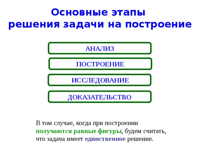 Основные этапы решения задачи на построение АНАЛИЗ ПОСТРОЕНИЕ  ИССЛЕДОВАНИЕ ДОКАЗАТЕЛЬСТВО В том случае, когда при построении получаются равные фигуры , будем считать, что задача имеет единственное  решение.  