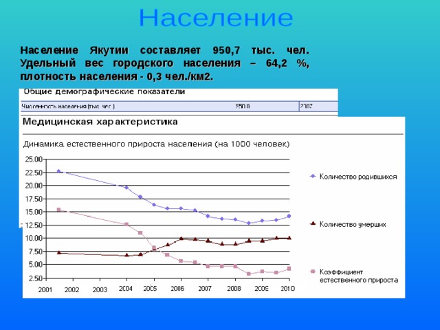 Население Якутии составляет 950,7 тыс. чел. Удельный вес городского населения – 64,2 %, плотность населения - 0,3 чел./км2. 