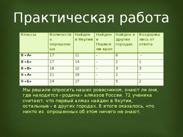Практическая работа Классы Количество опрошенных 8 «А» 17 Найден в Якутии 8 «Б» Найден в Пермском крае 8 «В» 11  17  - 18 9 «А» Найден в других городах 14  9 «Б» 12 21 - 6  Воздержались от ответа 24 -   - 2  19  - 17 1  3 3 - 2  -  5 2 Мы решили опросить наших ровесником, знают ли они, где находится «родина» алмазов России. 72 ученика считают, что первый алмаз найден в Якутии, остальные – в других городах. В итоге оказалось, что никто из опрошенных об этом ничего не знают . 