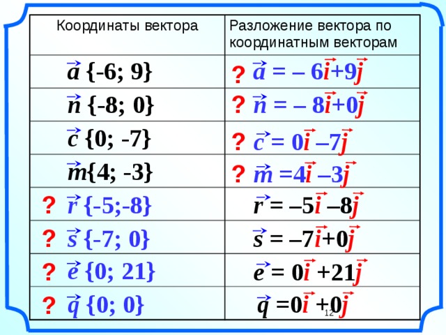    Координаты вектора Разложение вектора по координатным векторам   a = – 6 i + 9 j a {-6; 9} ?     ? n {-8; 0} n = – 8 i + 0 j     c {0; -7} ? c = 0 i – 7 j     m {4; -3} m =4 i – 3 j ?     r = –5 i  – 8 j ? r {-5;-8}     «Геометрия 7-9» Л.С. Атанасян и др. s {-7; 0} s = –7 i + 0 j ?     e {0; 21} e = 0 i  + 21 j ?     q {0; 0} q =0 i  + 0 j ?     12    12 
