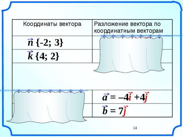      Координаты вектора Разложение вектора по координатным векторам    n {-2; 3} n = – 2 i + 3 j                   k = 4 i + 2 j k {4; 2}       «Геометрия 7-9» Л.С. Атанасян и др.        a = –4 i + 4 j a {-4; 4}               b = 7 j b {0; 7}      14    14 