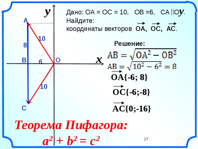       y  Дано: ОА = ОС = 10, ОВ =6, СА  О y . Найдите: координаты векторов ОА, ОС, АС .      А         10 Решение:  8 x О В 6   OA{-6; 8}  10 OC{-6;-8}  Гаврилова Н.Ф. «Поурочные разработки по геометрии: 9 класс». – М.: ВАКО, 2007. – 320 с. – (В помощь школьному учителю) AC{0;-16} С  Теорема Пифагора: a 2 + b 2 = c 2 17    17 