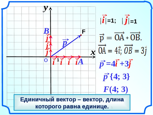 y                      i j    =1; =1  B F   j +        p j    x j    A О i  1 i i i        p =4 i + 3 j         p {4; 3}  «Геометрия 7-9» Л.С. Атанасян и др.   F (4; 3)   Единичный вектор – вектор, длина которого равна единице.  5     5 