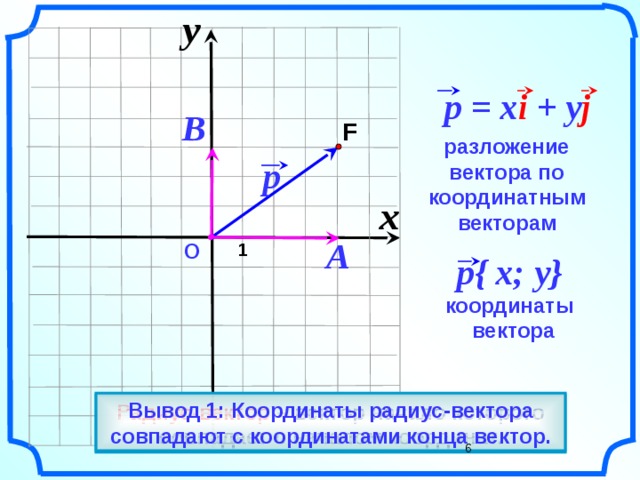  y                     p = x i + y j    B F  разложение вектора по координатным векторам     p  x  A О  1    p{ x; y} координаты  вектора    «Геометрия 7-9» Л.С. Атанасян и др.    Вывод 1: Координаты радиус-вектора совпадают с координатами конца вектор. Радиус-вектор – вектор начало которого совпадает с началом координат.  6     6 