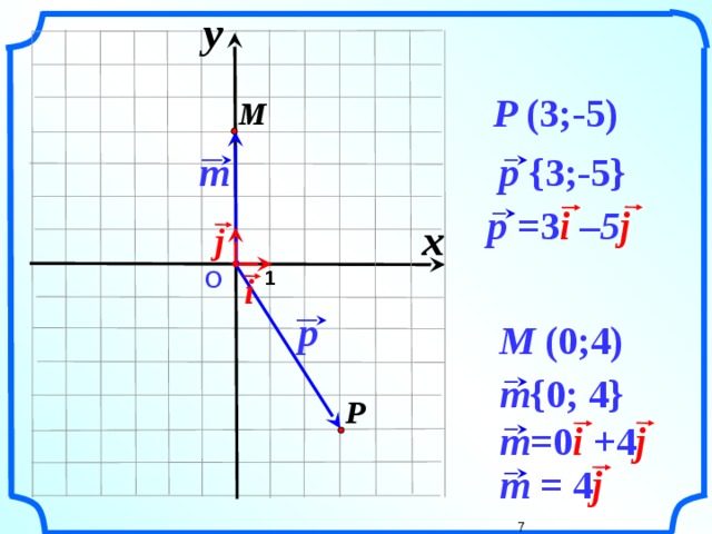 y                   P (3;-5) M     m p {3;-5}   p =3 i –5 j    x j     О  1     i   p M (0;4)  «Геометрия 7-9» Л.С. Атанасян и др.  m {0; 4}  P  m =0 i + 4 j      m = 4 j       7  7 