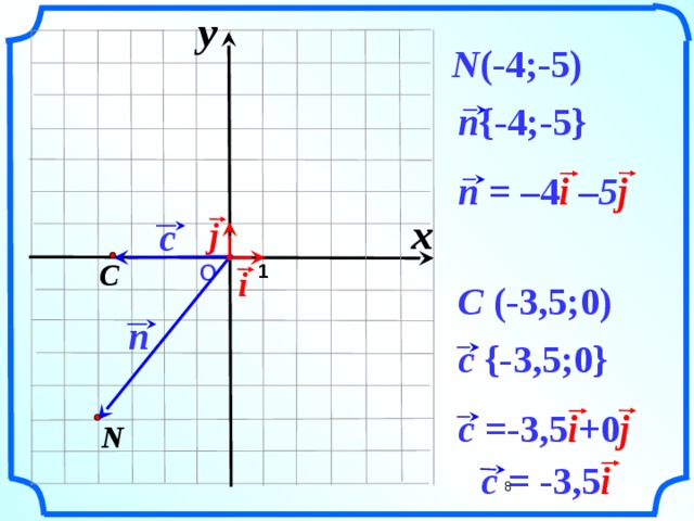 y                N (-4;-5)    n {-4;-5}     n = –4 i –5 j     x c j    C  О  1      i  C (-3,5;0)  n  c {-3,5;0} «Геометрия 7-9» Л.С. Атанасян и др.    N  c =-3,5 i + 0 j       c = -3,5 i   8     8 