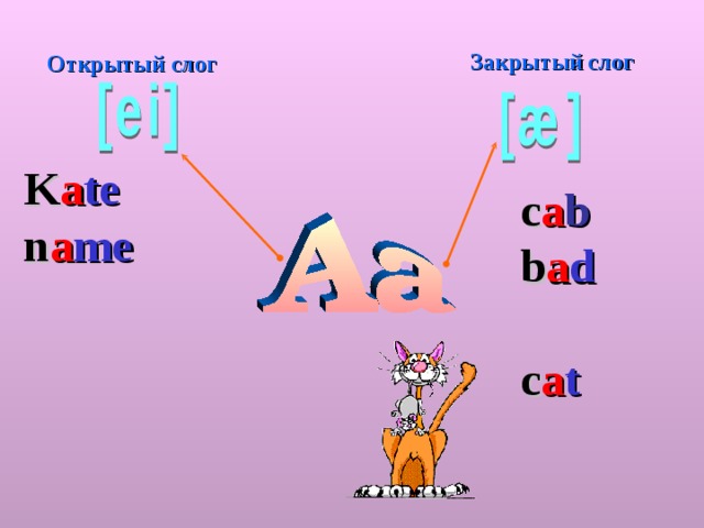 Закрытый  слог Открытый слог K a te n a me  c a b b a d  c a t  