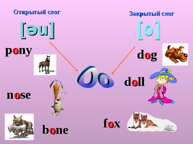 Открытый слог Закрытый  слог [əu] p o ny d o g d o ll n o se f o x  b o ne 