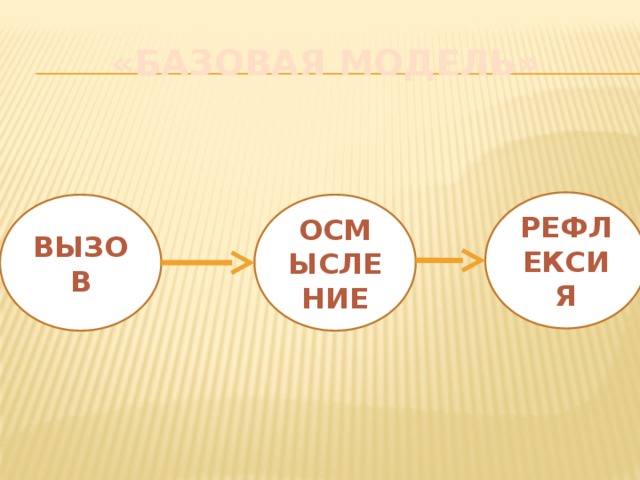 «БАЗОВАЯ МОДЕЛЬ» РЕФЛЕКСИЯ ВЫЗОВ ОСМЫСЛЕНИЕ 