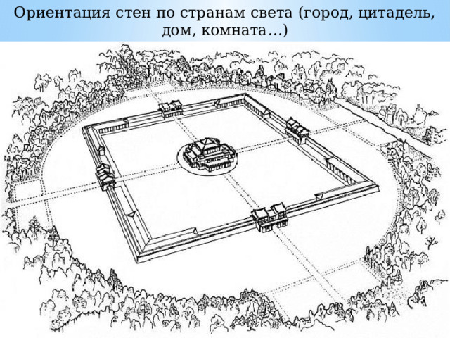 Ориентация стен по странам света (город, цитадель, дом, комната…) 