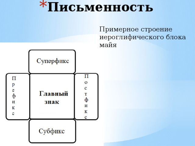 Письменность Примерное строение иероглифического блока майя 