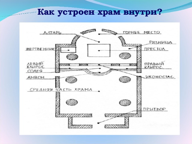 Как устроен храм внутри? 