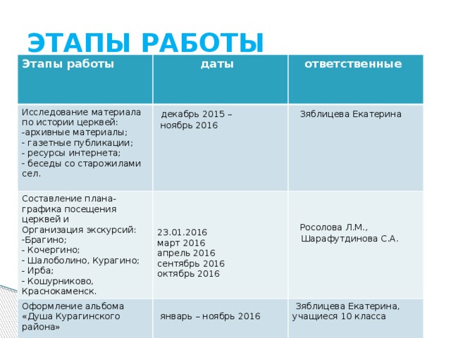 ЭТАПЫ РАБОТЫ Этапы работы Исследование материала по истории церквей:  даты  ответственные Составление плана-графика посещения церквей и архивные материалы;  газетные публикации;  ресурсы интернета;  беседы со старожилами сел.  декабрь 2015 – Оформление альбома «Душа Курагинского района» Организация экскурсий:  Зяблицева Екатерина  ноябрь 2016 Брагино;  Кочергино;  Шалоболино, Курагино;  Ирба;  Кошурниково, Краснокаменск.  Зяблицева Екатерина,  январь – ноябрь 2016 учащиеся 10 класса 23.01.2016  Росолова Л.М.,  Шарафутдинова С.А. март 2016 апрель 2016 сентябрь 2016 октябрь 2016 