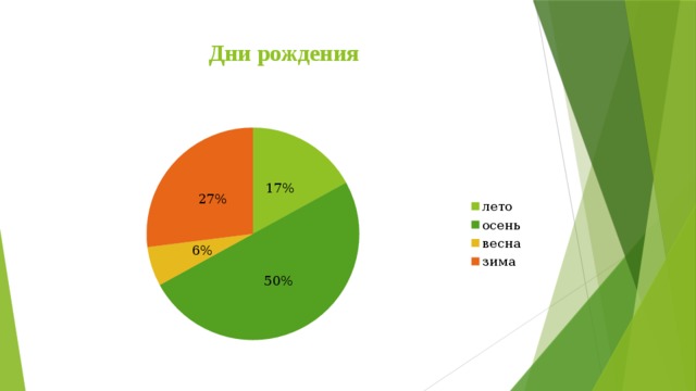 Дни рождения  