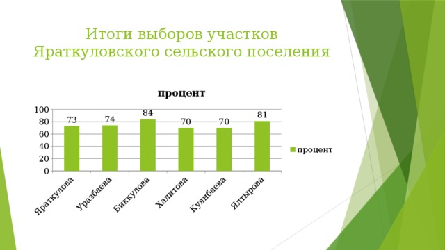 Итоги выборов участков Яраткуловского сельского поселения 