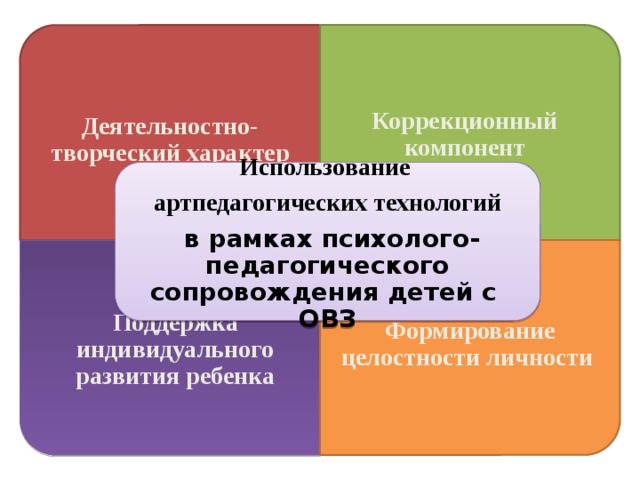 Деятельностно-творческий характер Поддержка индивидуального развития ребенка Формирование целостности личности Коррекционный компонент Использование артпедагогических технологий  в рамках психолого-педагогического сопровождения детей с ОВЗ 