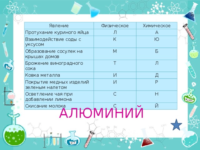 Явление Протухание куриного яйца Физическое Химическое Л Взаимодействие соды с уксусом А К Образование сосулек на крышах домов Ю М Брожение виноградного сока Б Т Ковка металла Покрытие медных изделий зеленым налетом Л И Д И Осветление чая при добавлении лимона Р С Скисание молока Н С Й АЛЮМИНИЙ 