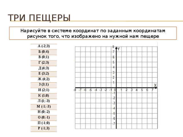 Три пещеры Нарисуйте в системе координат по заданным координатам рисунок того, что изображено на нужной нам пещере А (-2;3) Б (0;4) В (0;1) Г (2;3) Д (4;3) Е (3;2) Ж (4;2) З (3;1) И (2;1) К (1;0) Л (1;-3) М (-1;-3) Н (0;-2) О (0;-1) П (-1;0) Р (-1;3) 