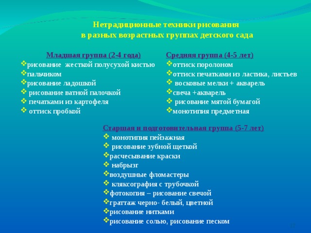  Нетрадиционные техники рисования в разных возрастных группах детского сада   Младшая группа (2-4 года) рисование жесткой полусухой кистью пальчиком рисование ладошкой  рисование ватной палочкой  печатками из картофеля  оттиск пробкой  Средняя группа (4-5 лет) оттиск поролоном оттиск печатками из ластика, листьев  восковые мелки + акварель свеча +акварель  рисование мятой бумагой монотипия предметная  Старшая и подготовительная группа (5-7 лет)  монотипия пейзажная  рисование зубной щеткой расчесывание краски  набрызг воздушные фломастеры  кляксография с трубочкой фотокопия – рисование свечой граттаж черно- белый, цветной рисование нитками рисование солью, рисование песком  
