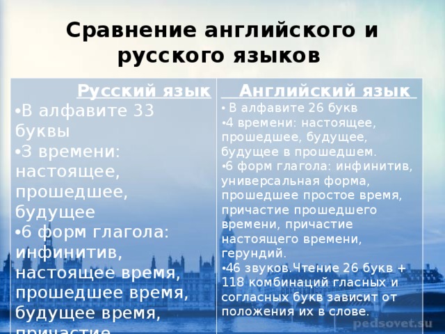 Сравнение английского и русского языков   Русский язык В алфавите 33 буквы З времени: настоящее, прошедшее, будущее 6 форм глагола: инфинитив, настоящее время, прошедшее время, будущее время, причастие, деепричастие 42 звука  Английский язык  В алфавите 26 букв 4 времени: настоящее, прошедшее, будущее, будущее в прошедшем. 6 форм глагола: инфинитив, универсальная форма, прошедшее простое время, причастие прошедшего времени, причастие настоящего времени, герундий. 46 звуков.Чтение 26 букв + 118 комбинаций гласных и согласных букв зависит от положения их в слове.  