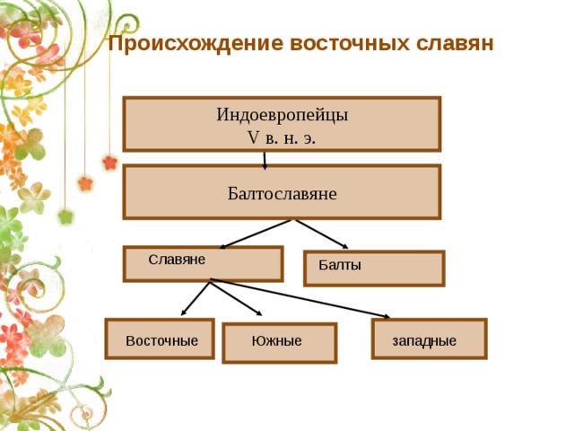 Происхождение восточных славян Индоевропейцы V в. н. э. Балтославяне Славяне Балты Восточные Южные западные 