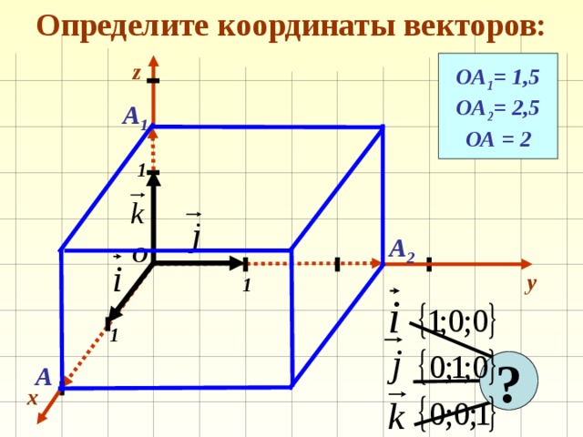 Определите координаты векторов: z ОА 1 = 1,5 ОА 2 = 2,5 ОА = 2 А 1 1 А 2 О y 1 1 ? А x 