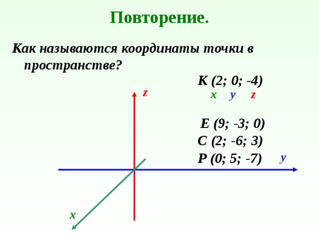Повторение. Как называются координаты точки в пространстве? К (2; 0; -4)  z х у z Е (9; -3; 0) С (2; -6; 3) Р (0; 5; -7) у х 