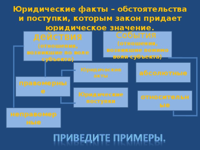 Юридические факты – обстоятельства и поступки, которым закон придает юридическое значение. События (отношения, возникшие помимо воли субъекта) действия (отношения, возникшие по воле субъекта) Юридические акты абсолютные правомерные Юридические поступки относительные неправомерные 