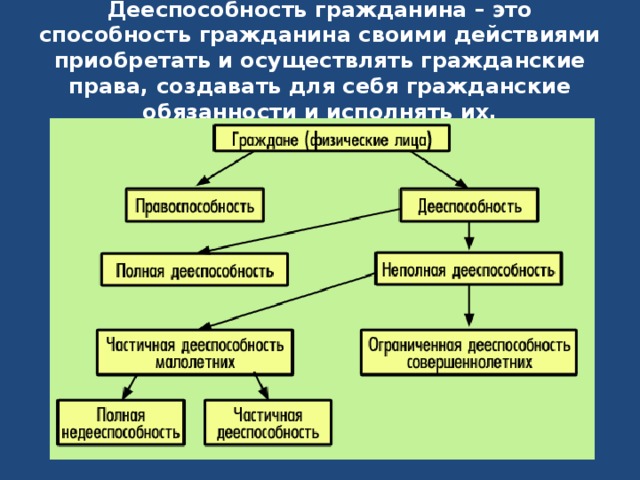 Дееспособность гражданина – это способность гражданина своими действиями приобретать и осуществлять гражданские права, создавать для себя гражданские обязанности и исполнять их. 