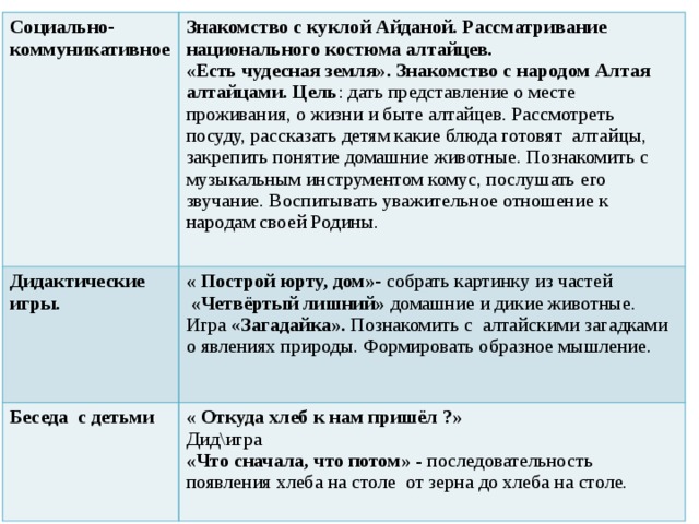 Социально-коммуникативное  Знакомство с куклой Айданой. Рассматривание национального костюма алтайцев. Дидактические игры. Беседа с детьми «Есть чудесная земля». Знакомство с народом Алтая алтайцами. Цель : дать представление о месте проживания, о жизни и быте алтайцев. Рассмотреть посуду, рассказать детям какие блюда готовят алтайцы, закрепить понятие домашние животные. Познакомить с музыкальным инструментом комус, послушать его звучание. Воспитывать уважительное отношение к народам своей Родины. « Построй юрту, дом»- собрать картинку  из частей  « Откуда хлеб к нам пришёл ?»  «Четвёртый лишний» домашние и дикие животные. Игра « Загадайка». Познакомить с алтайскими загадками о явлениях природы. Формировать образное мышление. Дид\игра «Что сначала, что потом» - последовательность появления хлеба на столе от зерна до хлеба на столе. 