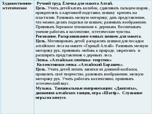 Художественно-эстетическое   Ручной труд. Ёлочка для макета Алтай. Цель. Учить детей катать колобок, сдавливать пальцем шарик , прикреплять к картонной подставке, шишку крепить на пластилин. Развивать мелкую моторику; дать представление, что можно делать поделки из шишек; развивать воображение. Прививать бережное отношение к деревьям. Воспитывать умение работать в коллективе, эстетические чувства. Рисование.  Раскрашивание еловых шишек для макета. Цель. Мотивировать детей раскрасить шишки для посадки алтайского леса на макете «Горный Алтай». Развивать мелкую моторику рук, прививать любовь к природе, закреплять и расширять представления о деревьях леса. Лепка. «Алтайская лепёшка- теертпек»  Коллективная лепка .«Алтайский Барашек». Цель. Учить детей лепить завитки из длинной колбаски, проявлять своё творчество, развивать воображение, мелкую моторику рук. Учить работать коллективно, прививать эстетический вкус. Музыка. Танцевальные импровизации: «Джигиты», движения алтайских танцев, игра «Шатёр». Слушание игры на комусе. 
