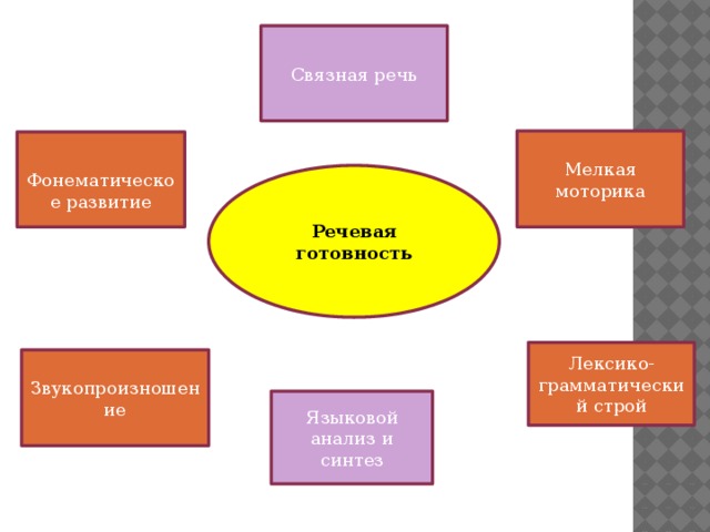 Связная речь Мелкая моторика  Фонематическое развитие Речевая готовность Лексико-грамматический строй Звукопроизношение Языковой анализ и синтез 