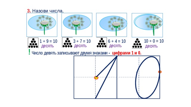 3. Назови числа. 10 + 0 = 10 3 + 7 = 10 6 + 4 = 10 1 + 9 = 10 десять десять десять десять ! Число девять записывают двумя знаками - цифрами 1 и 0. 
