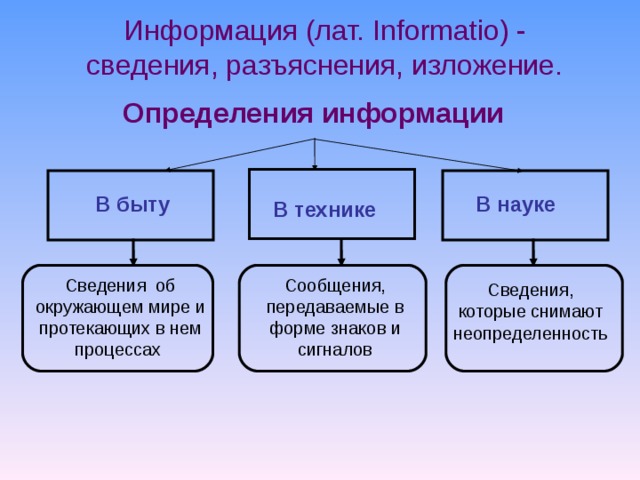 Информация (лат. Informatio) - сведения, разъяснения, изложение.  Определения информации В науке В быту В технике Сведения об окружающем мире и протекающих в нем процессах Сообщения, передаваемые в форме знаков и сигналов Сведения, которые снимают неопределенность 