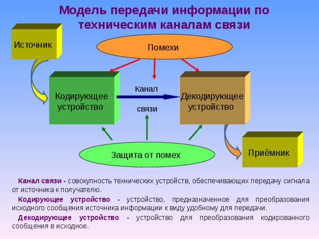 Модель передачи информации по техническим каналам связи Источник Помехи Кодирующее устройство Декодирующее устройство Канал связи Приёмник Защита от помех Канал связи - совокупность технических устройств, обеспечивающих передачу сигнала от источника к получателю. Кодирующее устройство - устройство, предназначенное для преобразования исходного сообщения источника информации к виду удобному для передачи. Декодирующее устройство - устройство для преобразования кодированного сообщения в исходное. 