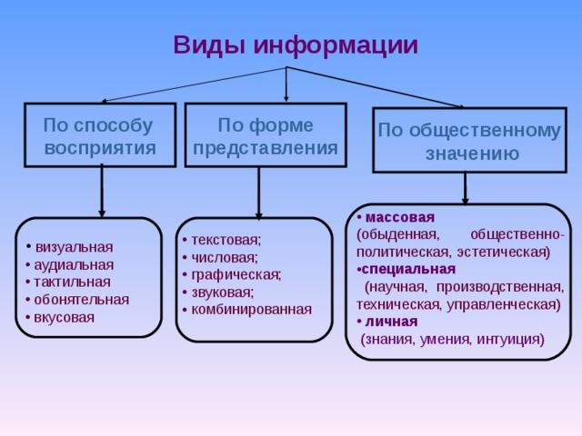 Виды информации По способу восприятия  По форме представления По общественному  значению  массовая (обыденная, общественно-политическая, эстетическая) специальная  (научная, производственная, техническая, управленческая)  личная  (знания, умения, интуиция)  текстовая;  числовая;  графическая;  звуковая;  комбинированная  визуальная  аудиальная  тактильная  обонятельная  вкусовая 
