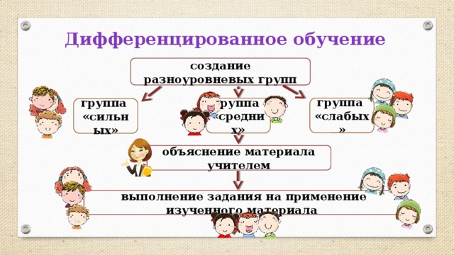 Дифференцированное обучение создание разноуровневых групп группа «слабых» группа «средних» группа «сильных» объяснение материала учителем выполнение задания на применение изученного материала 
