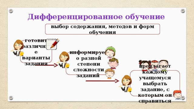 Дифференцированное обучение выбор содержания, методов и форм обучения готовит различные варианты задания информирует о разной степени сложности заданий предлагает каждому учащемуся выбрать задание, с которым он справиться 