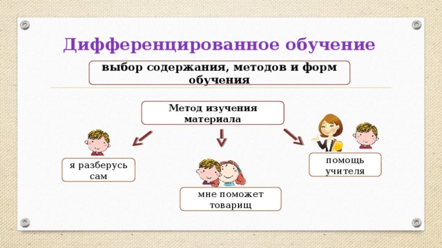 Дифференцированное обучение выбор содержания, методов и форм обучения Метод изучения материала помощь учителя я разберусь сам мне поможет товарищ 