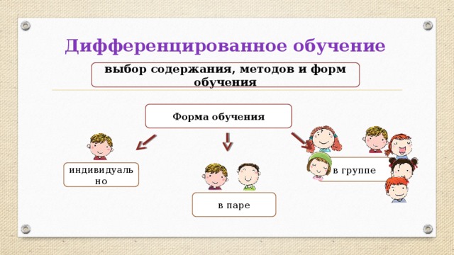 Дифференцированное обучение выбор содержания, методов и форм обучения Форма обучения в группе индивидуально в паре 