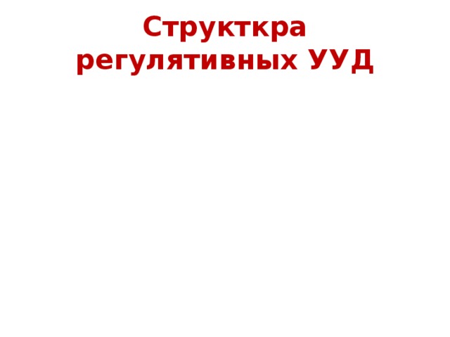 ПРОГНОЗИРОВАНИЕ ОЦЕНКА КОНТРОЛЬ КОРРЕКЦИЯ Структкра регулятивных УУД ЦЕЛЕПОЛАГАНИЕ ПЛАНИРОВАНИЕ ВОЛЕВАЯ САМОРЕГУЛЯЦИЯ 