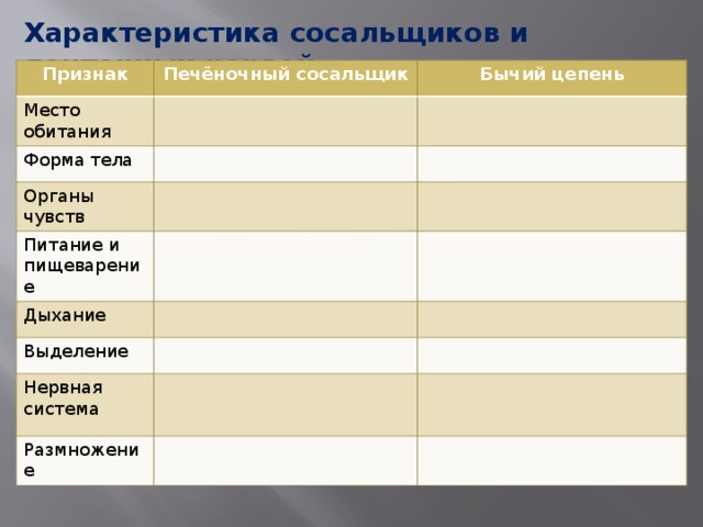 Характеристика сосальщиков и ленточных червей Признак Печёночный сосальщик Место обитания Бычий цепень Форма тела Органы чувств Питание и пищеварение Дыхание Выделение Нервная система Размножение 